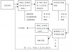 焊接工艺评定的流程步骤是如何进行的？