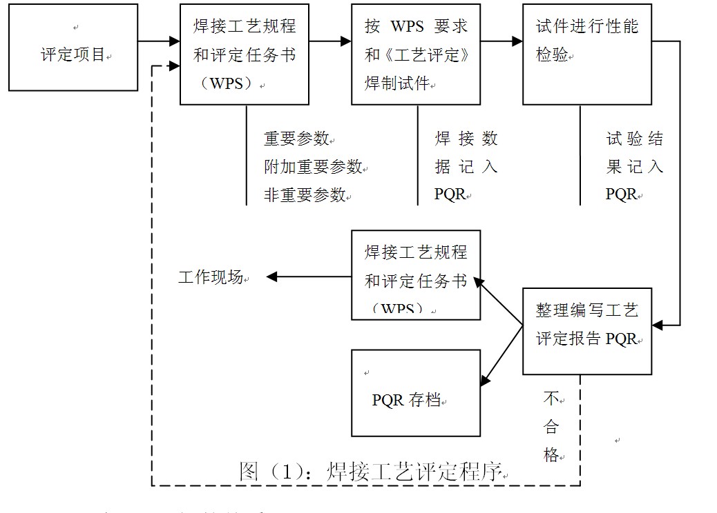 焊接工艺评定流程图