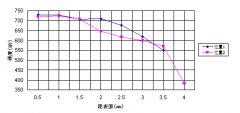 驱动轴外球笼